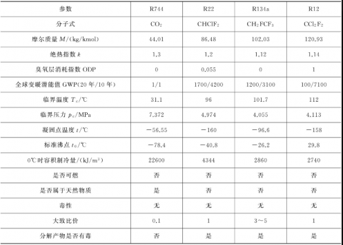 CO?空氣源熱泵將開(kāi)辟新的熱泵時(shí)代