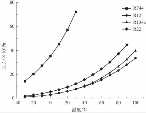熱泵技術(shù)大全123：制冷劑CO?的綜合評(píng)價(jià)